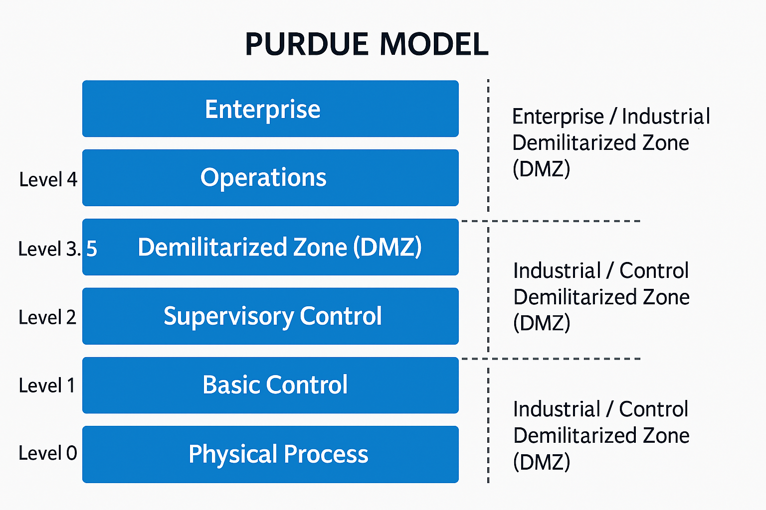 Purdue modellen eksempel