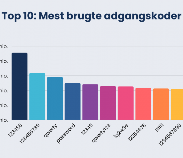 Søjlediagram med titlen "Top 10: mest brugte adgangskoder". Diagrammet viser de ti mest anvendte adgangskoder i 2025, målt i millioner forekomster. Øverst er "123456" med lidt over 4 millioner forekomster, efterfulgt af "123456789", "qwerty", "password", "12345", "qwerty123", "1q2w3e", "12354678", "111111" og "1234567890", som alle ligger omkring 2 til 3 millioner forekomster.