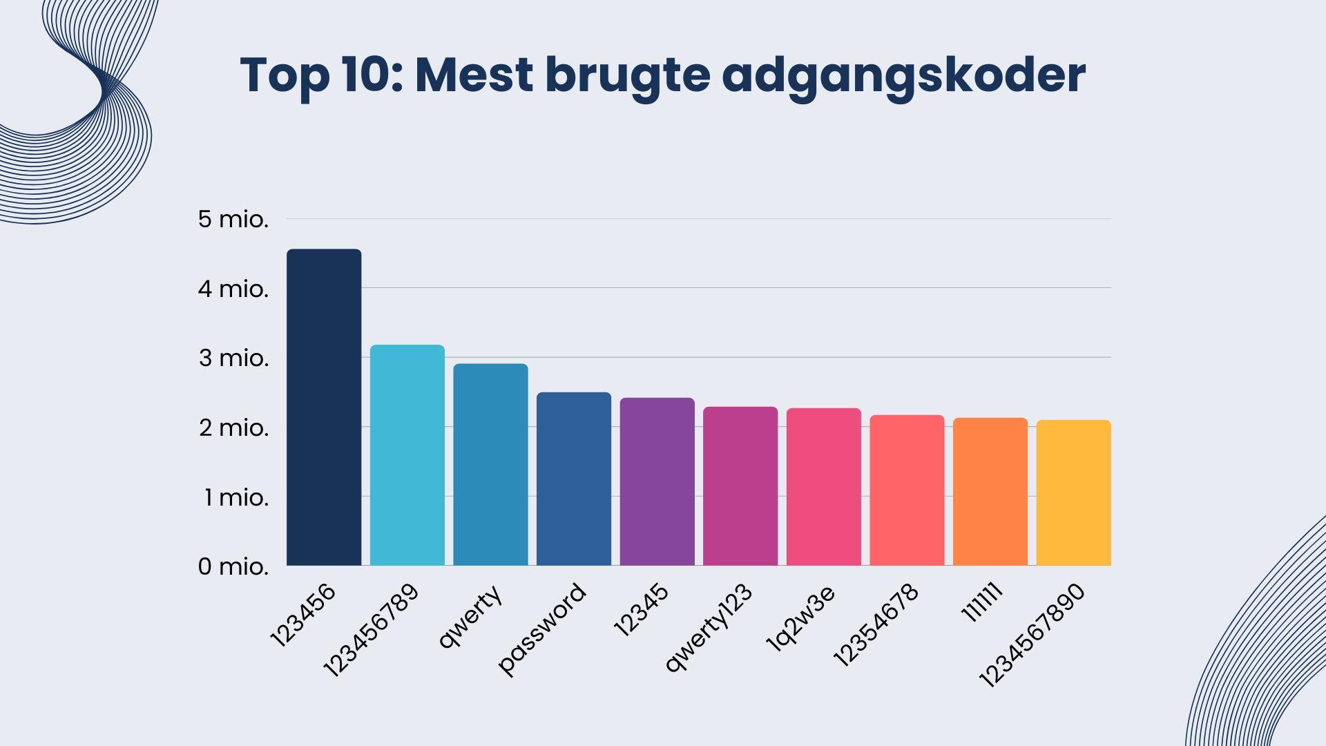 Søjlediagram med titlen "Top 10: mest brugte adgangskoder". Diagrammet viser de ti mest anvendte adgangskoder i 2025, målt i millioner forekomster. Øverst er "123456" med lidt over 4 millioner forekomster, efterfulgt af "123456789", "qwerty", "password", "12345", "qwerty123", "1q2w3e", "12354678", "111111" og "1234567890", som alle ligger omkring 2 til 3 millioner forekomster.